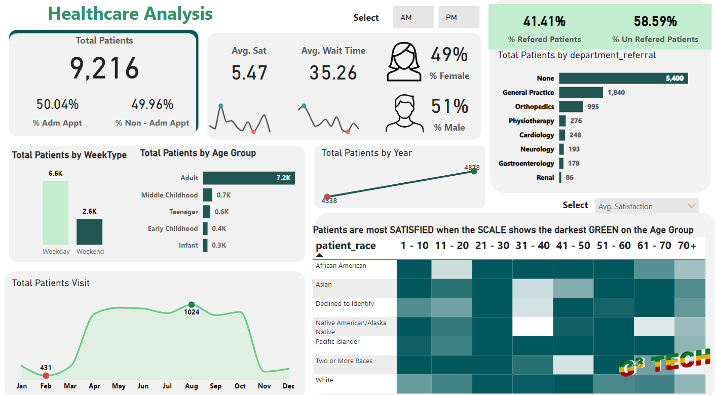 Healthcare Analysis with Power BI image